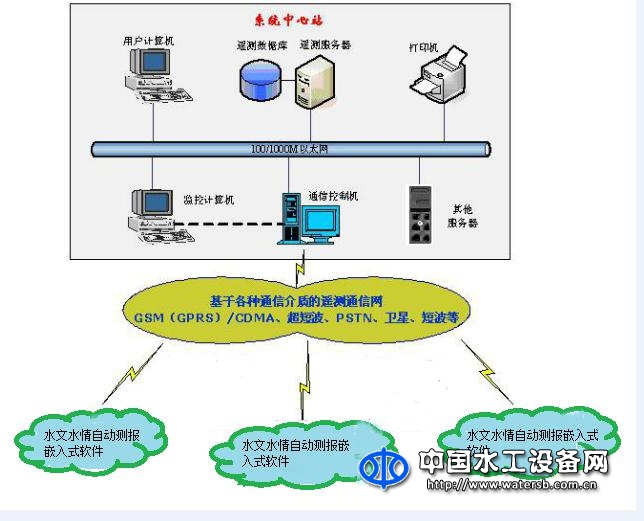 萬江港利水利信息化遙測終端機水文水情自動測報嵌入式軟件