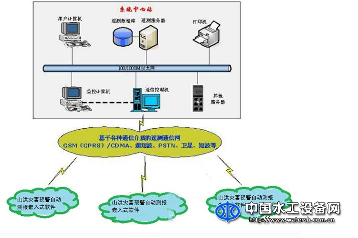 萬江港利遙測終端機山洪災害預警自動測報嵌入式軟件
