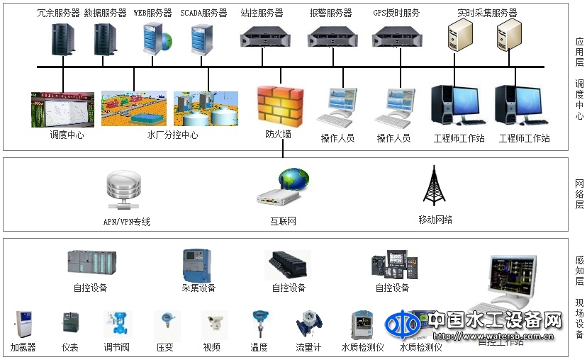 城市供水SCADA調度監測系統