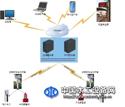 城市道路積水預警與自動處置系統