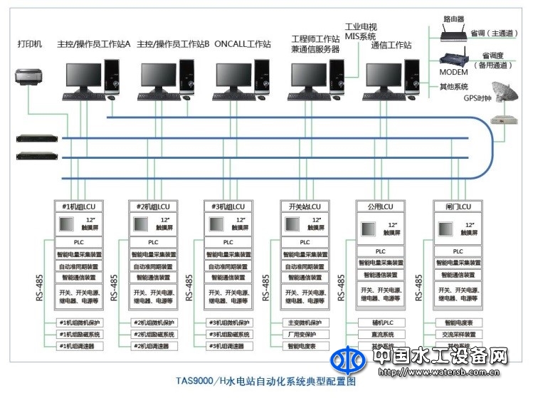 大中型水電站自動化系統