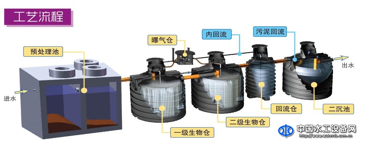 固定床生物膜生活污水自凈化系統