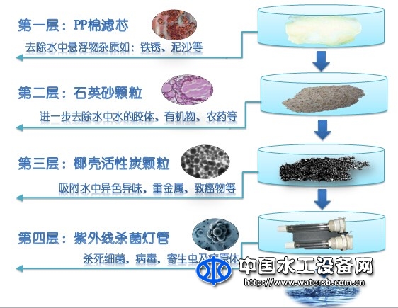 一體式凈水機(jī)系列