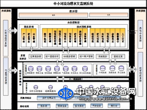 中小河流治理水文監測系統
