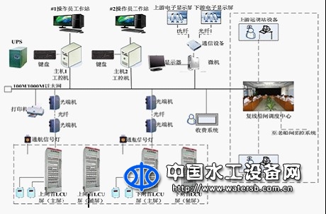船閘綜合自動化系統