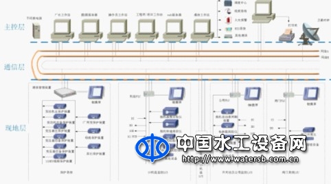 水電站綜合自動化系統