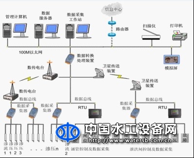 大壩安全自動檢測系統