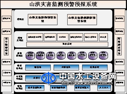 山洪災害監測預警系統