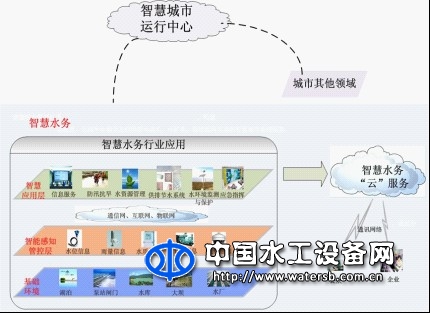 城市智慧水利信息化系統
