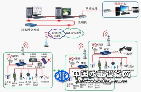 水雨情自動測報系統