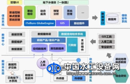 地下水監測系統