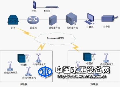農(nóng)田節(jié)水灌溉智能化系統(tǒng)